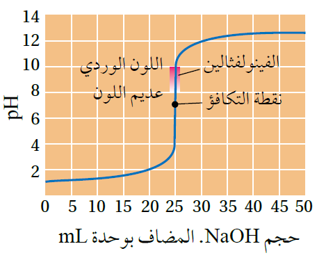 منحنى معايرة حمض قوي وقاعدة قوية